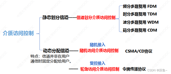 【计算机网络】数据链路层|封装成帧|透明传输|差错检测|PPP协议|CSMACD协议,第8张