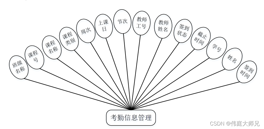 考勤|基于Springboot的大学生考勤系统设计与实现(源码+数据库+文档),第16张