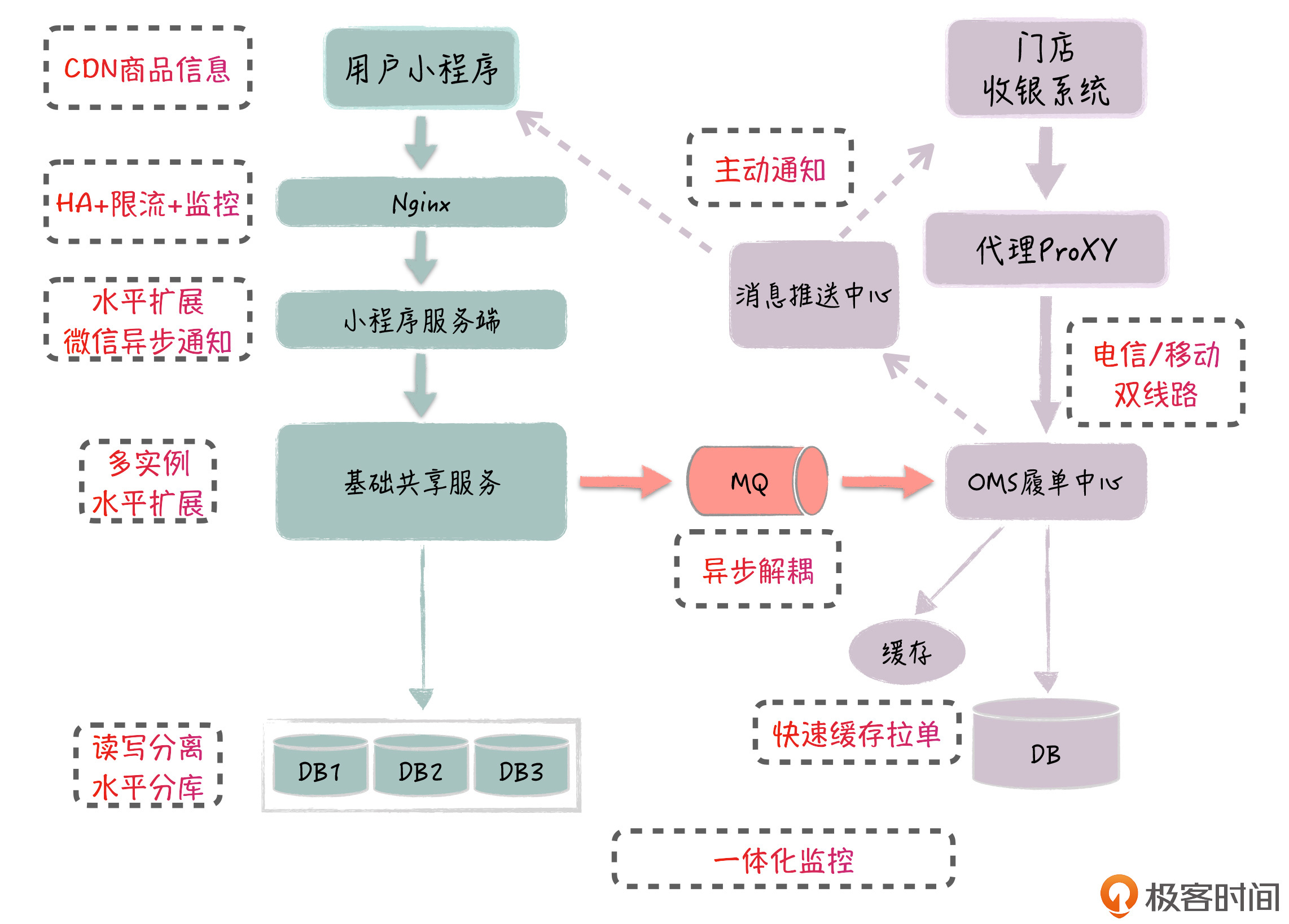 架构总结(极客时间摘抄),img,第29张