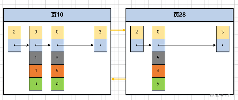 一文带你了解MySQL之B+树索引的原理,在这里插入图片描述,第7张