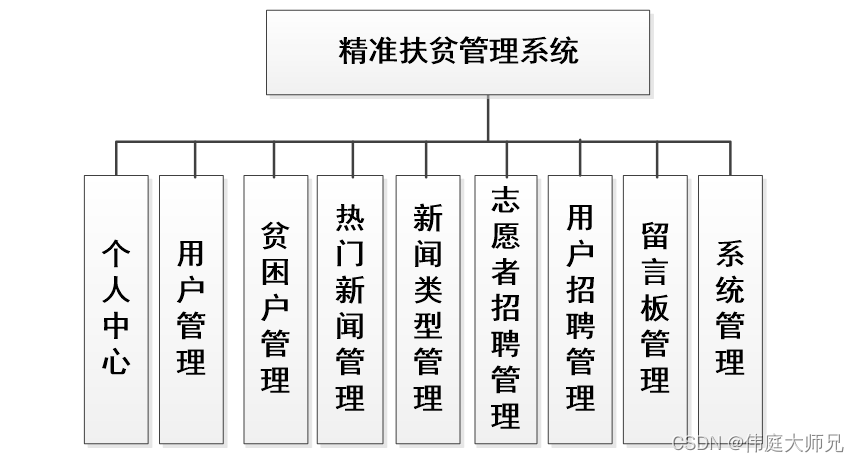 扶贫|精准扶贫管理系统|基于Springboot的精准扶贫管理系统设计与实现(源码+数据库+文档),第1张