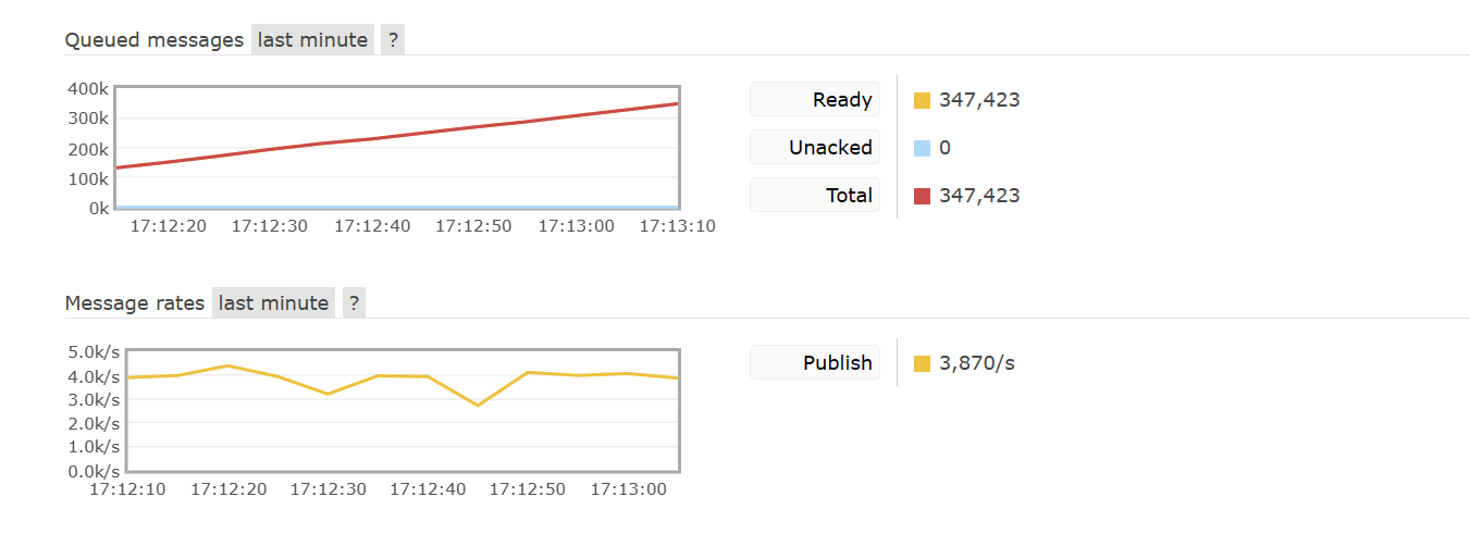 【RabbitMQ】RabbitMQ 消息的堆积问题 —— 使用惰性队列解决消息的堆积问题,第2张