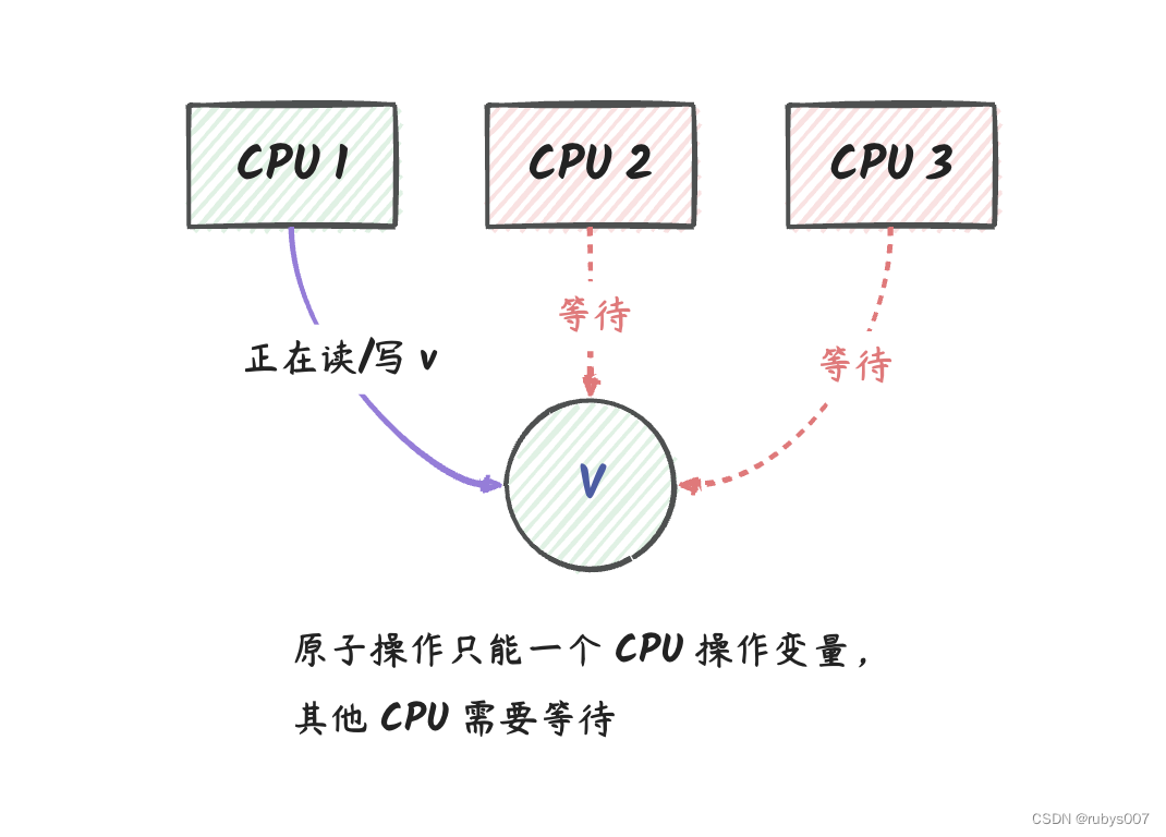 深入理解 go 原子操作,在这里插入图片描述,第1张