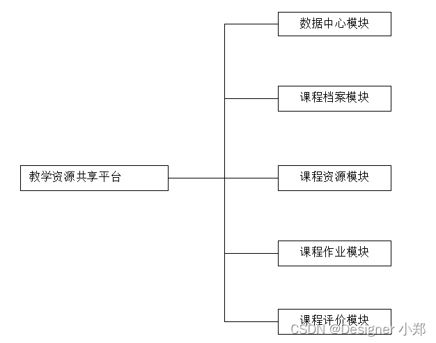 【开源】基于JAVA+Vue+SpringBoot的教学资源共享平台,在这里插入图片描述,第3张