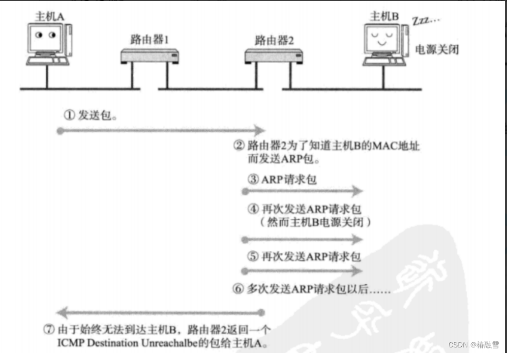 【计算机网络】DNSICMP协议NAT技术,在这里插入图片描述,第3张