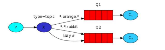 RabbitMQ交换机详解,第4张