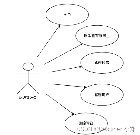 基于SpringBoot的民宿预定管理系统 JAVA简易版,在这里插入图片描述,第4张