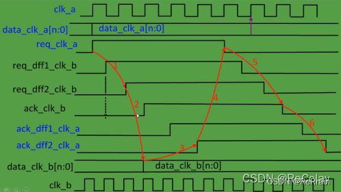 【数字IC基础】跨时钟域（CDC，Clock Domain Crossing）,请添加图片描述,第21张