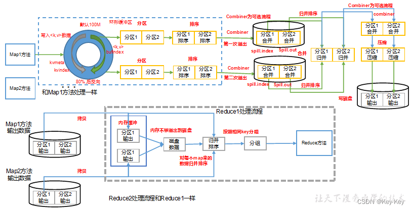 大数据开发之Hadoop（完整版+练习）,在这里插入图片描述,第42张