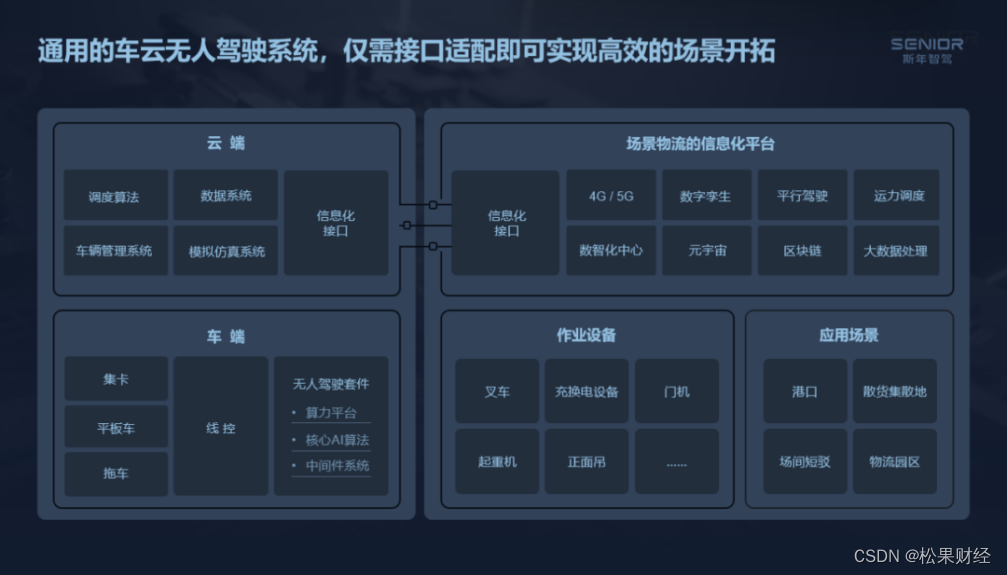 巨人踏步，港口自动驾驶提速向前打开行业新空间,第3张