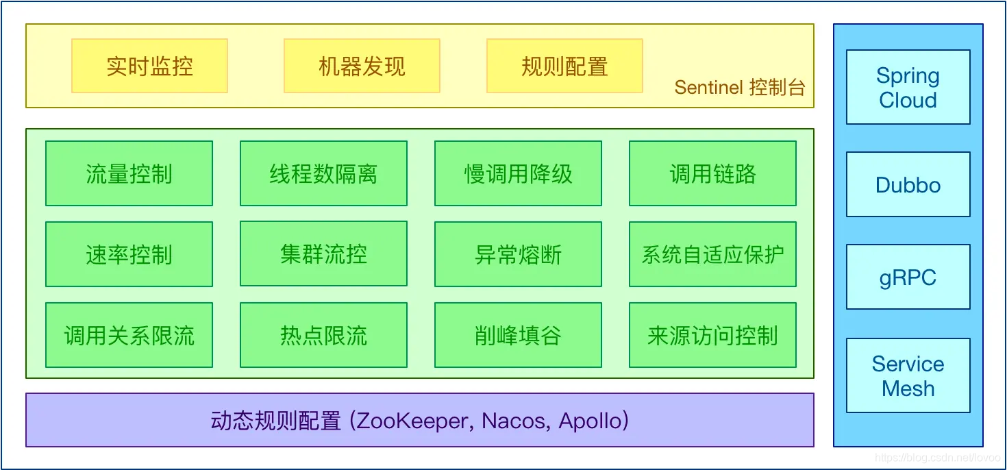 微服务学习 | Spring Cloud 中使用 Sentinel 实现服务限流,第2张