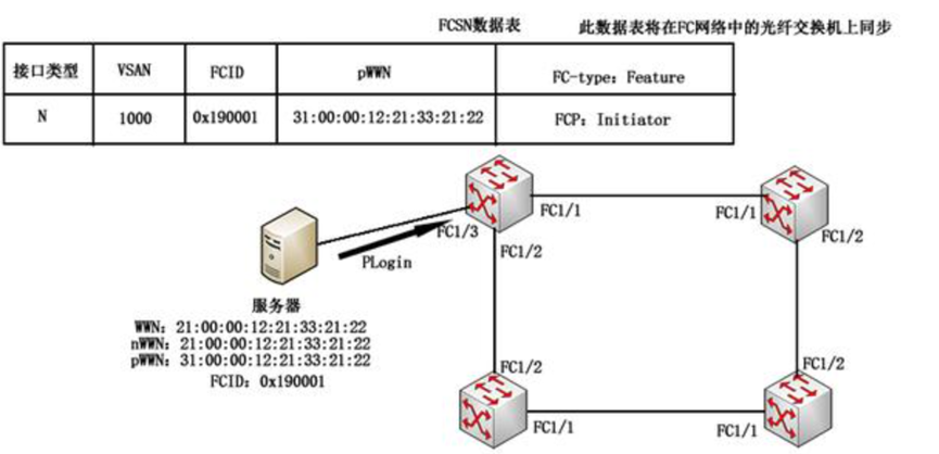 存储接口协议——SCSI、FC、SAS、PCIE等协议基本讲解,第13张