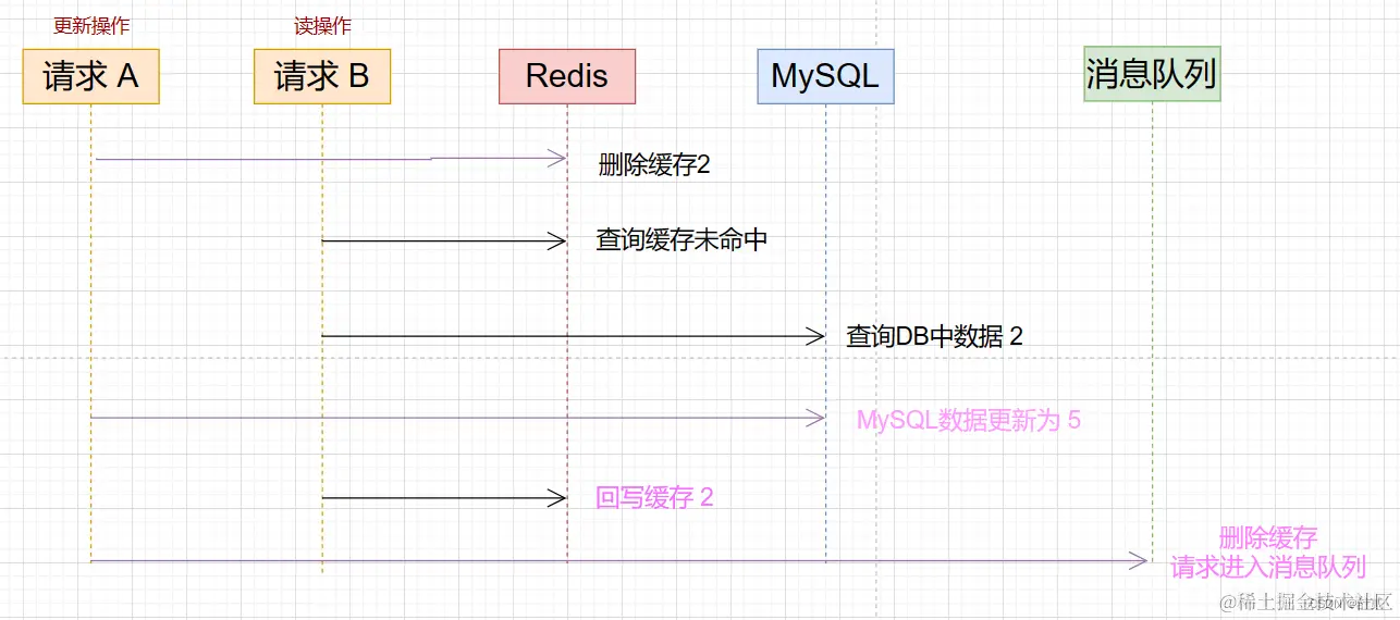 【MySQLRedis】如何实现缓存一致,第8张