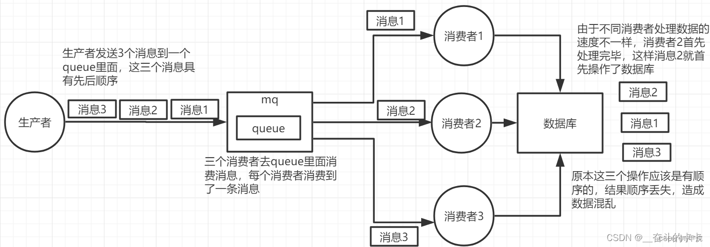 RabbitMQ顺序消费,在这里插入图片描述,第1张