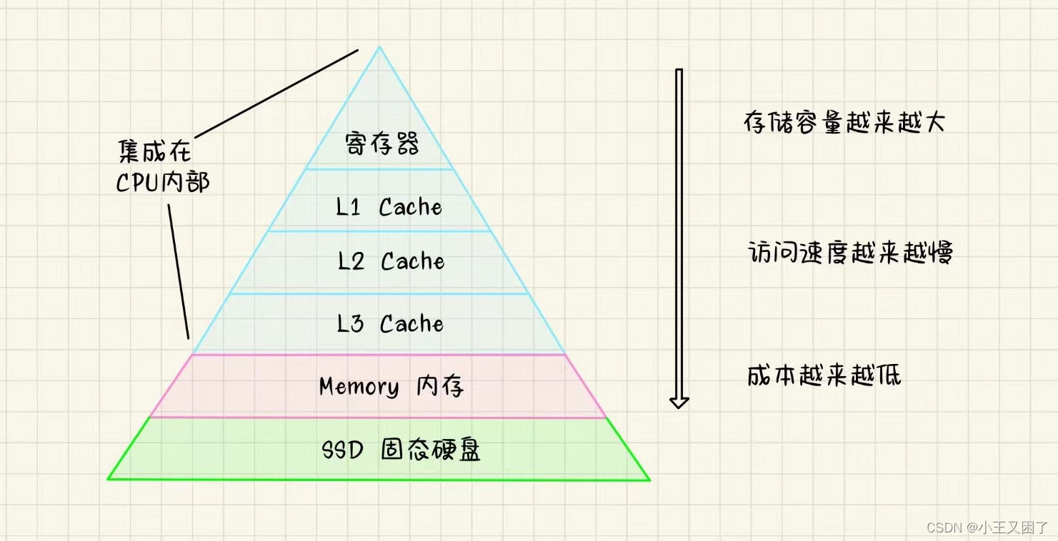 『Linux升级路』冯诺依曼体系结构与操作系统,第4张