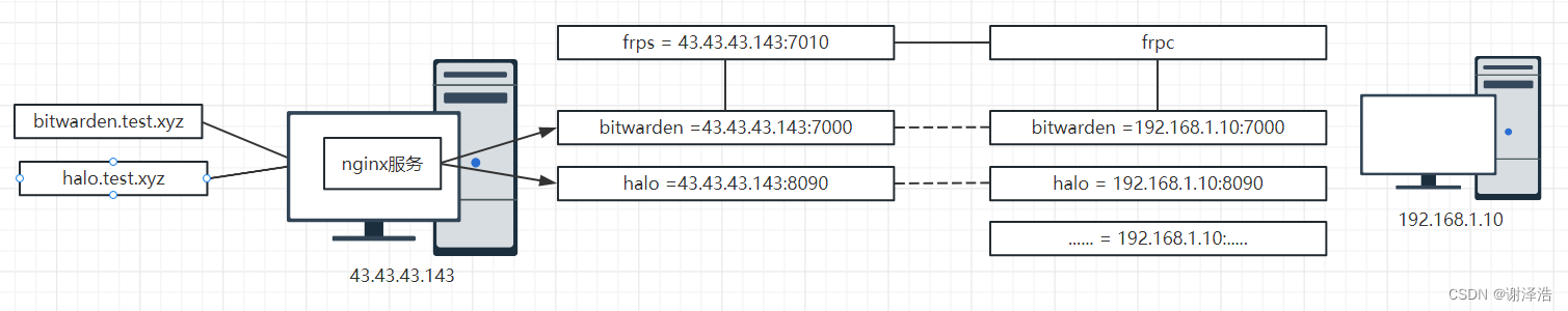 极空间z2pro bitwarden+frp+nginx教程,外链图片转存失败,源站可能有防盗链机制,建议将图片保存下来直接上传,第18张