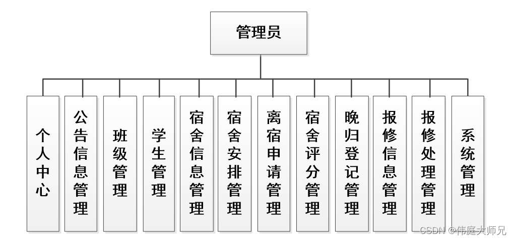 宿舍|学生宿舍管理小程序|基于微信小程序的学生宿舍管理系统设计与实现(源码+数据库+文档),第1张