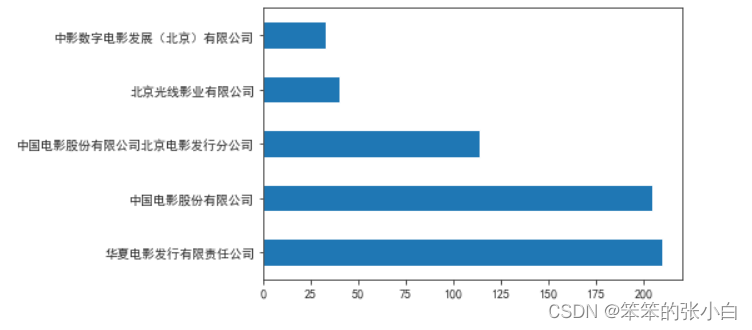 数据分析案例-电影数据可视化分析,第10张