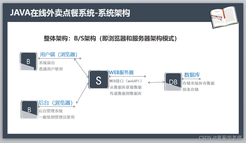 Java+springboot+Thymeleaf前后端分离项目：在线订餐点餐外卖系统答辩PPT参考,第2张