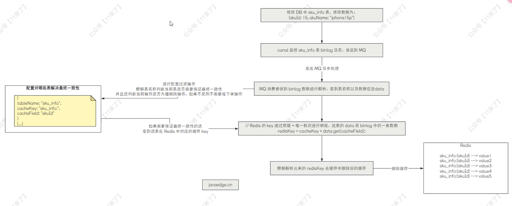 【面试深度解析】腾讯音乐校招 Java 后端一面：SpringBoot工作机制、缓存雪崩、数据一致性、MySQL索引失效（下）,请添加图片描述,第1张