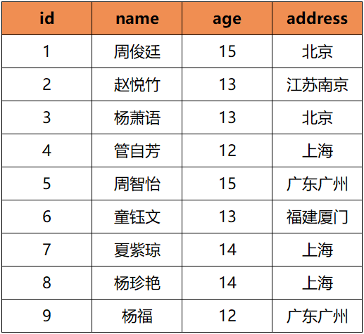 SQL小技巧5：数据去重的N种方法，总有一种你想不到！,图片,第1张