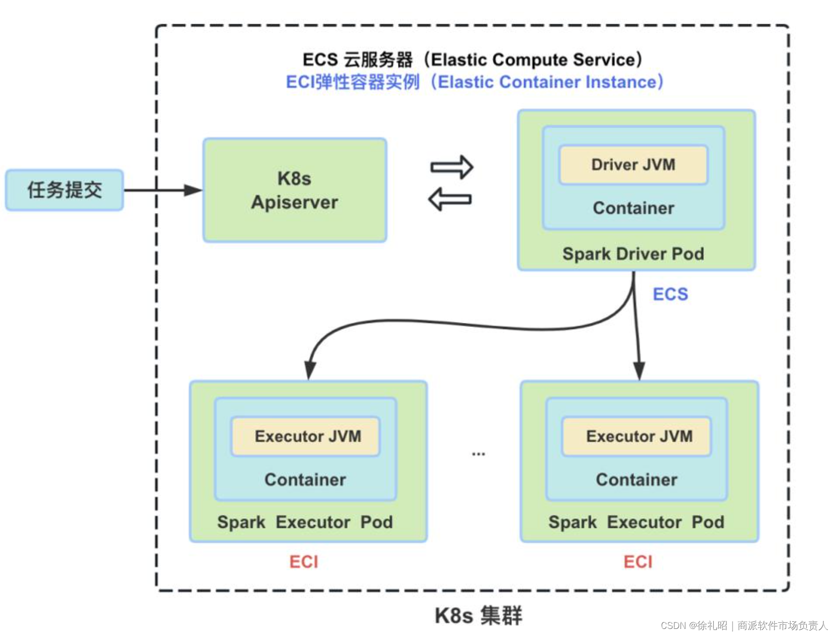 云原生架构设计与实现：Spark 在 K8s 上运行的基本原理,第1张