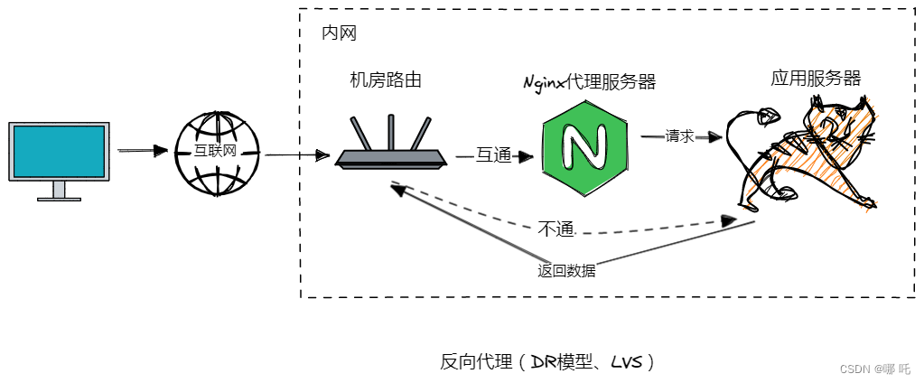 Spring Cloud Alibaba 微服务1，系统架构演变 + Nginx反向代理与负载均衡,在这里插入图片描述,第8张