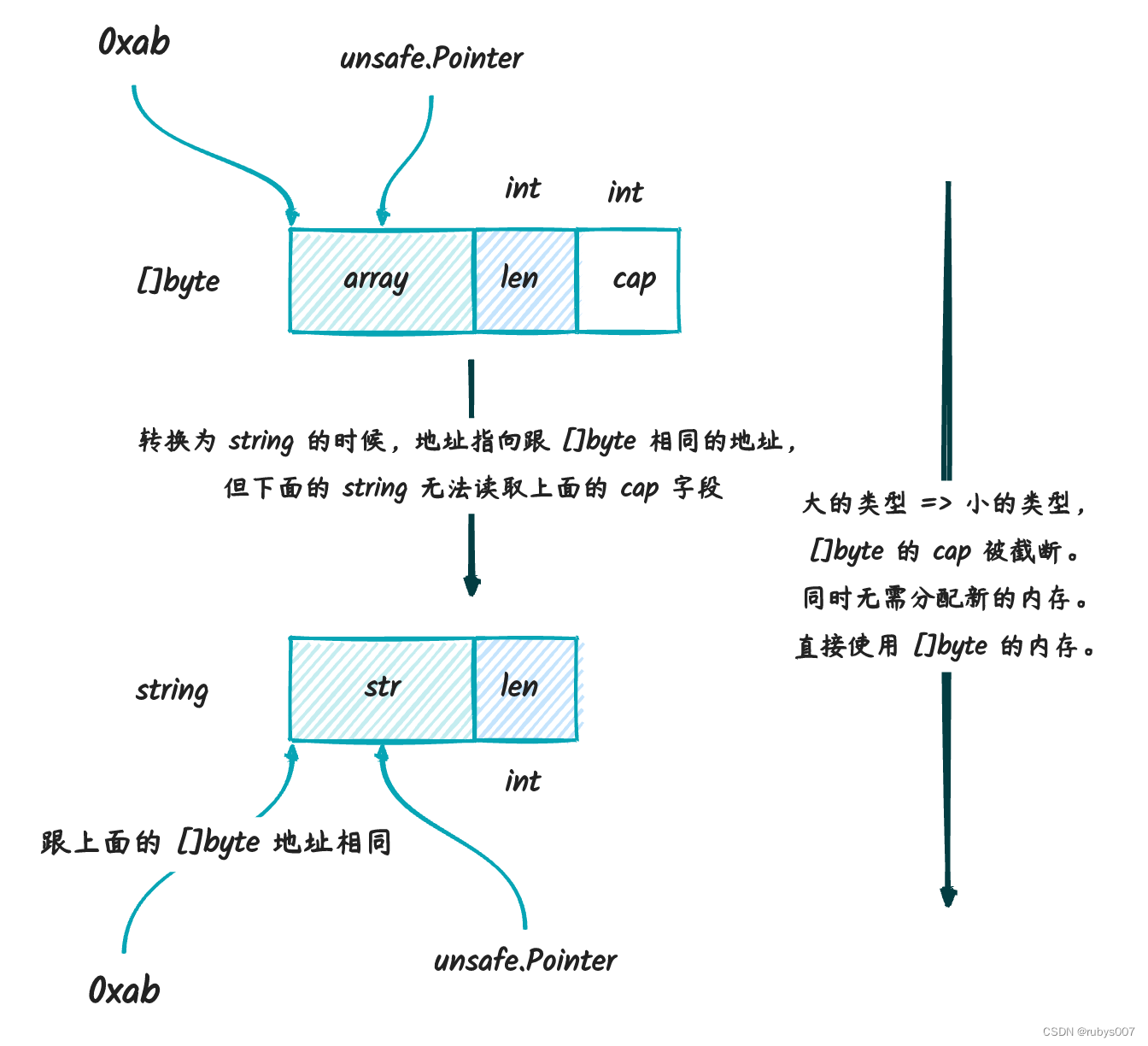 深入理解 go unsafe,在这里插入图片描述,第13张