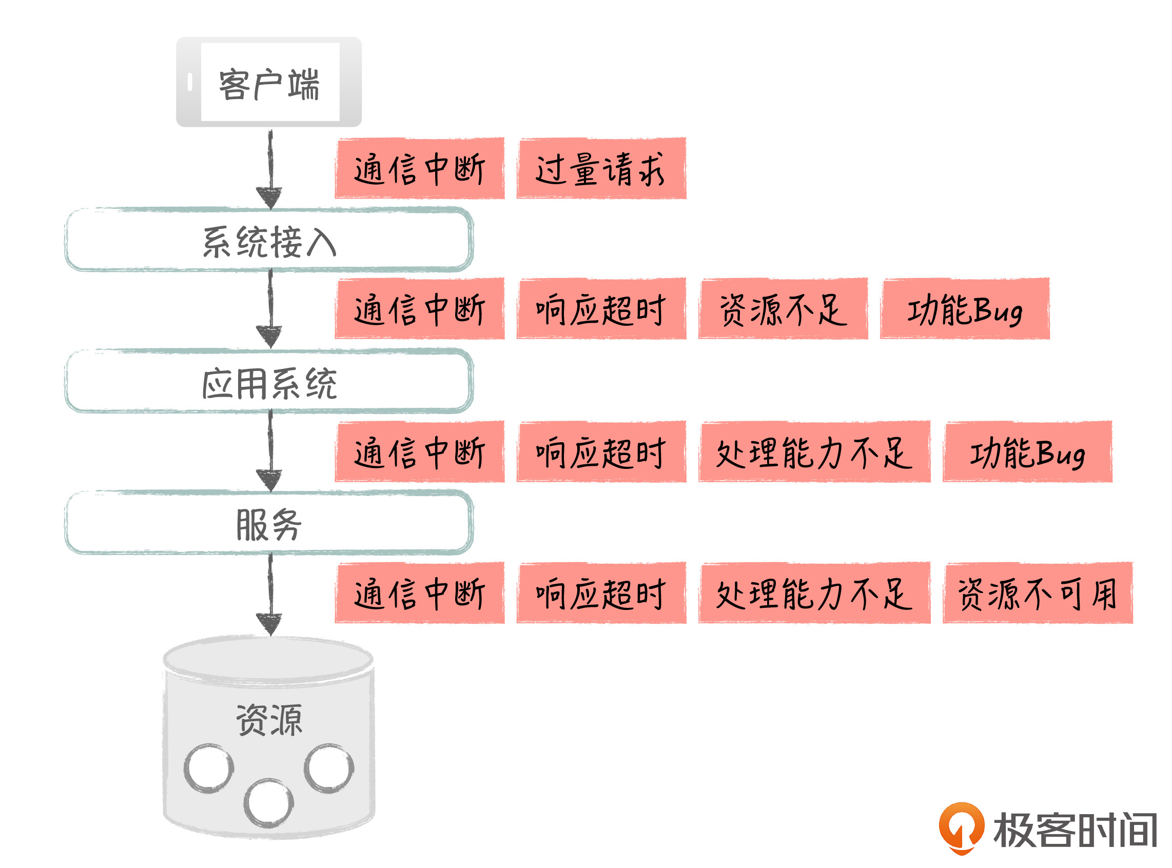 架构总结(极客时间摘抄),img,第25张