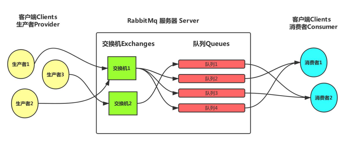 【RabbitMQ】交换机详解看这一篇就够了,第3张