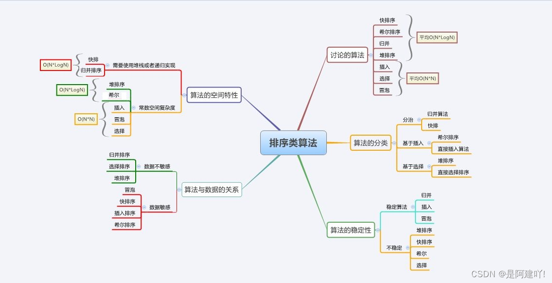 【数据结构】一篇文章带你学会八大排序,在这里插入图片描述,第29张