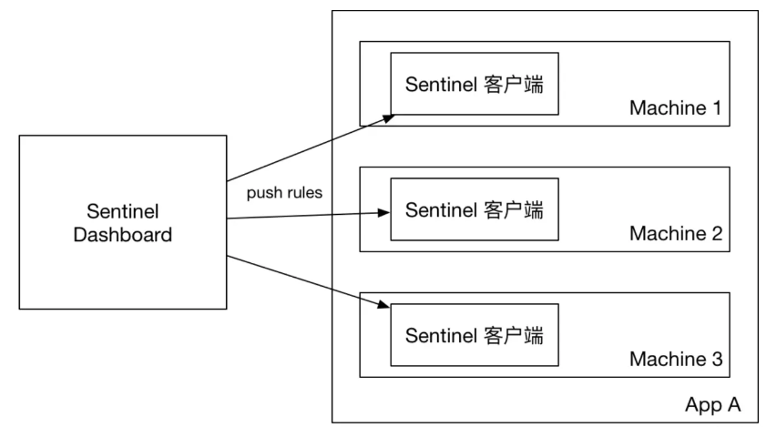 微服务学习 | Spring Cloud 中使用 Sentinel 实现服务限流,第3张