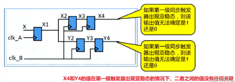 【数字IC基础】跨时钟域（CDC，Clock Domain Crossing）,在这里插入图片描述,第9张