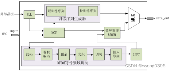 基于FPGA的OFDM基带发射机的设计与实现,第9张