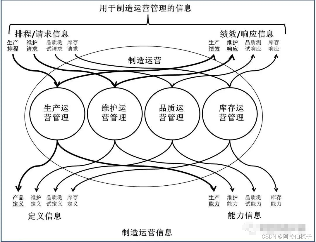 MESMOM标准之ISA-95基础内容介绍,第5张