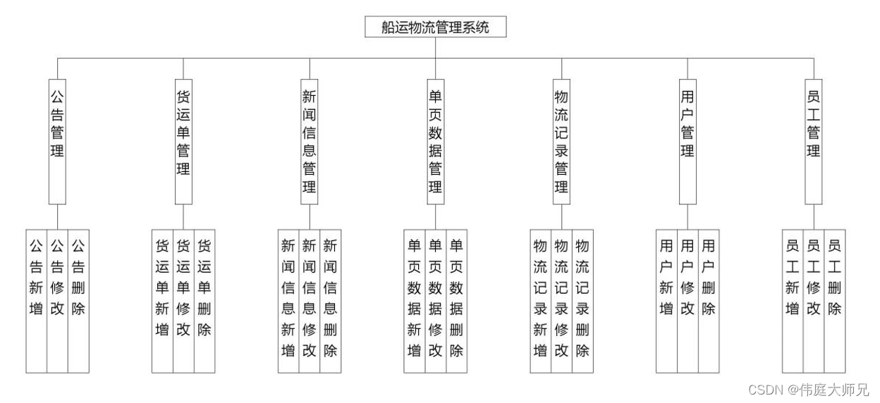 船运物流管理系统|基于springboot船运物流管理系统设计与实现(源码+数据库+文档),第1张