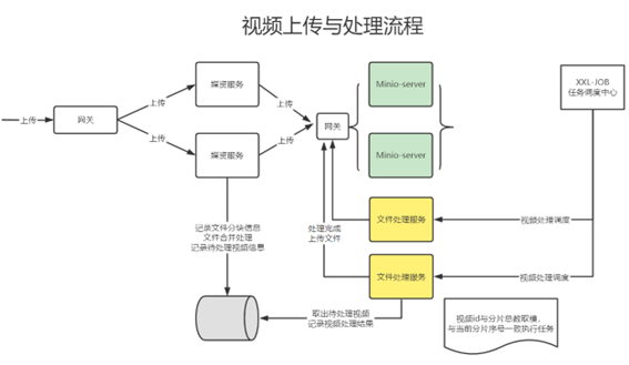 4.4 媒资管理模块 - 分布式任务处理介绍、视频处理技术方案,image-20240109211156990,第50张