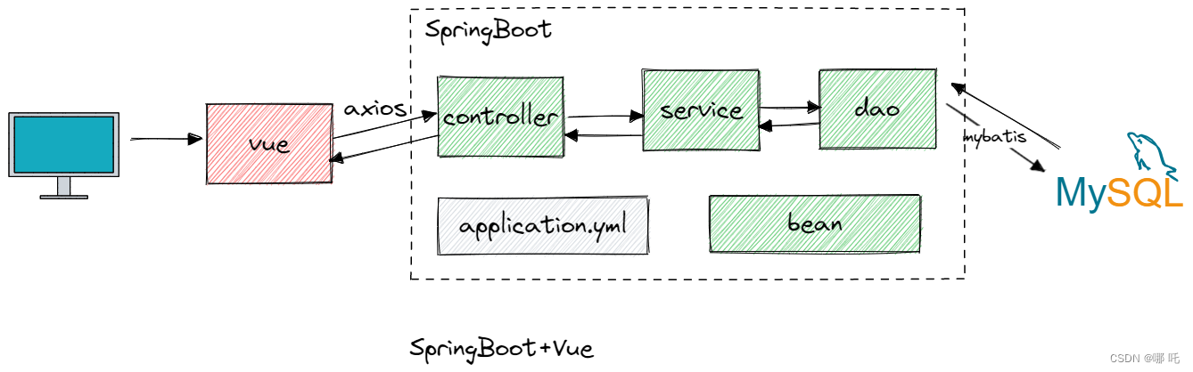 Spring Cloud Alibaba 微服务1，系统架构演变 + Nginx反向代理与负载均衡,在这里插入图片描述,第4张