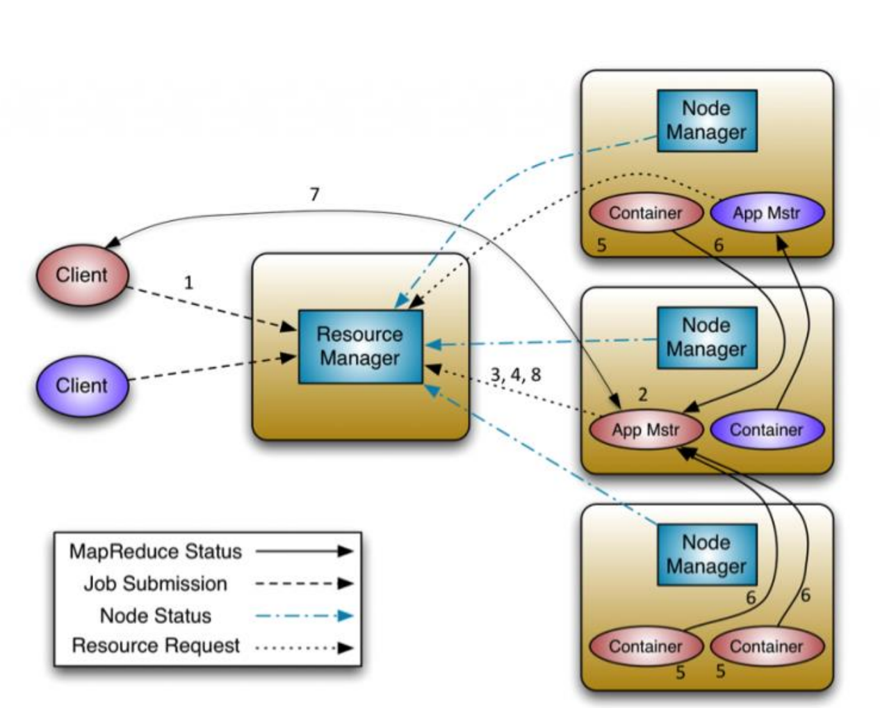 hadoop YARN详解,image-20240117205251203,第2张