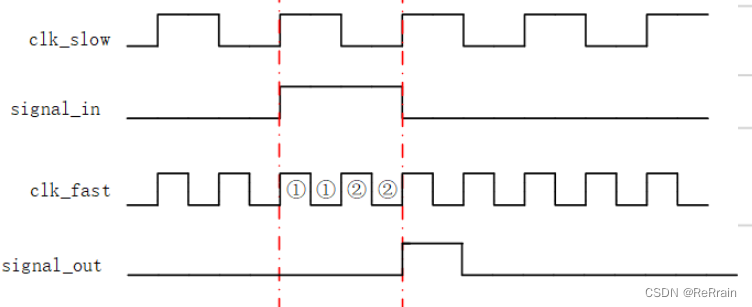 【数字IC基础】跨时钟域（CDC，Clock Domain Crossing）,在这里插入图片描述,第16张