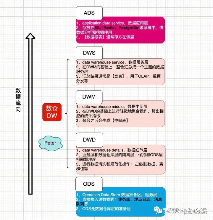 详解数据仓库和数据集市：ODS、DW、DWD、DWM、DWS、ADS,第1张