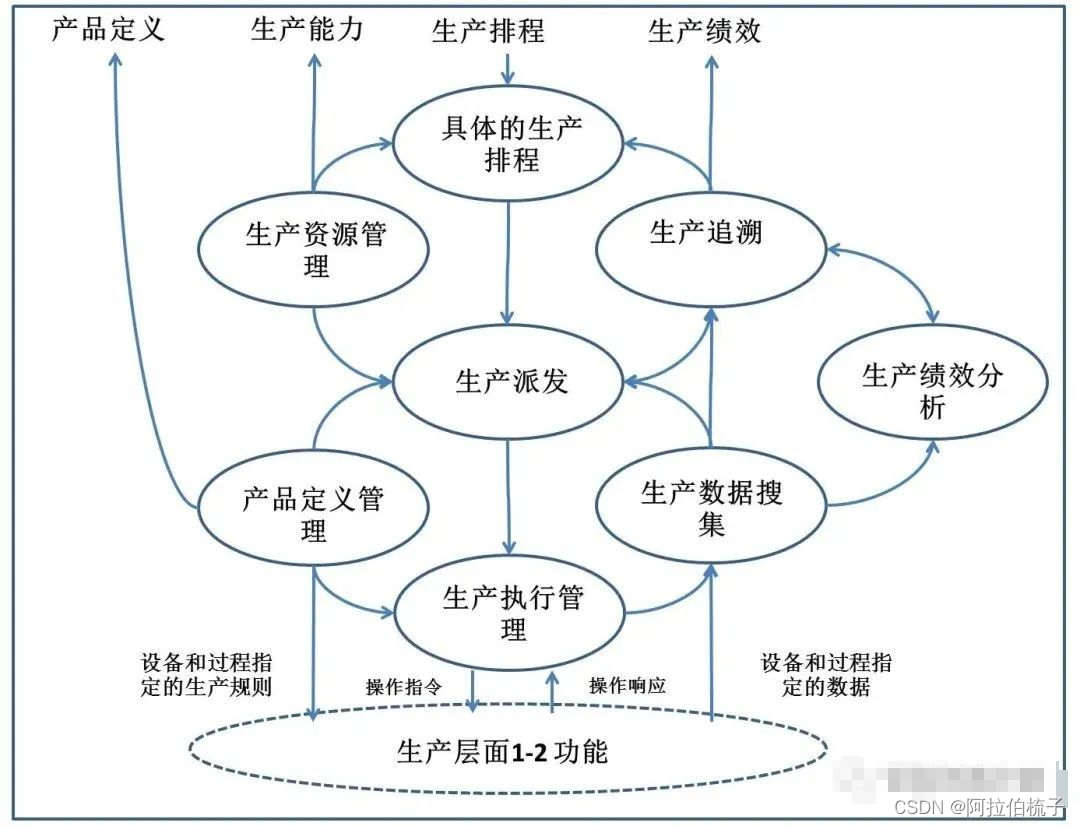 MESMOM标准之ISA-95基础内容介绍,第6张