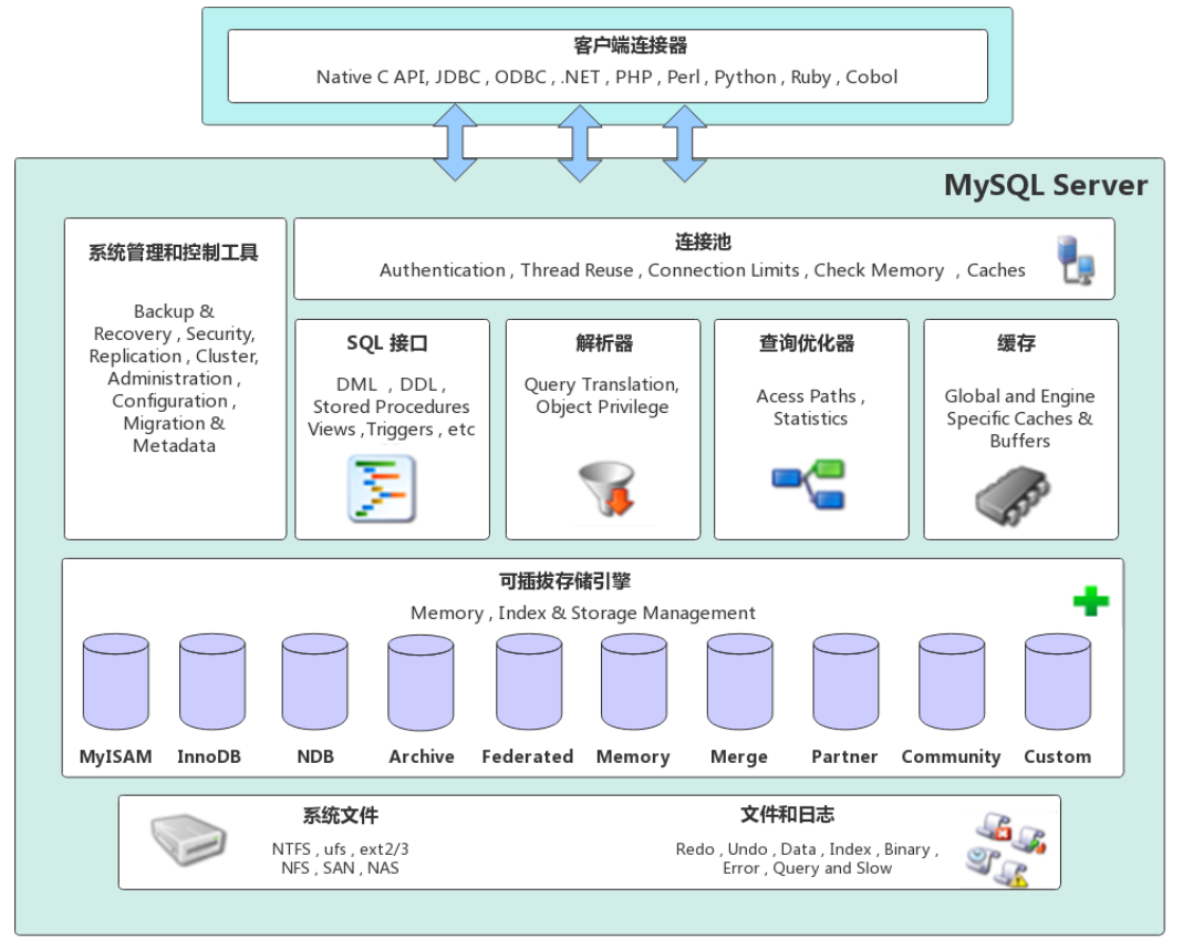 MySQL 基础知识（十）之 MySQL 架构,第1张