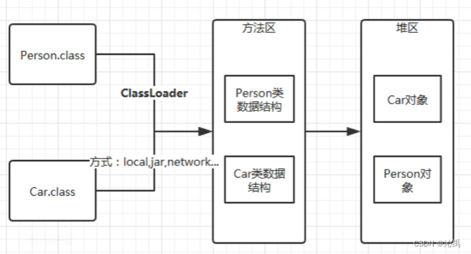 【JVM 基础】 Java 类加载机制,在这里插入图片描述,第2张