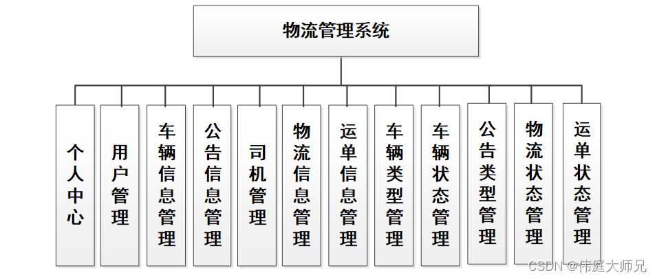 物流|基于Springboot的物流管理系统设计与实现(源码+数据库+文档),第1张