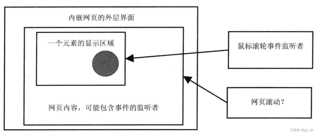 《WebKit 技术内幕》学习之五（3）： HTML解释器和DOM 模型,第3张