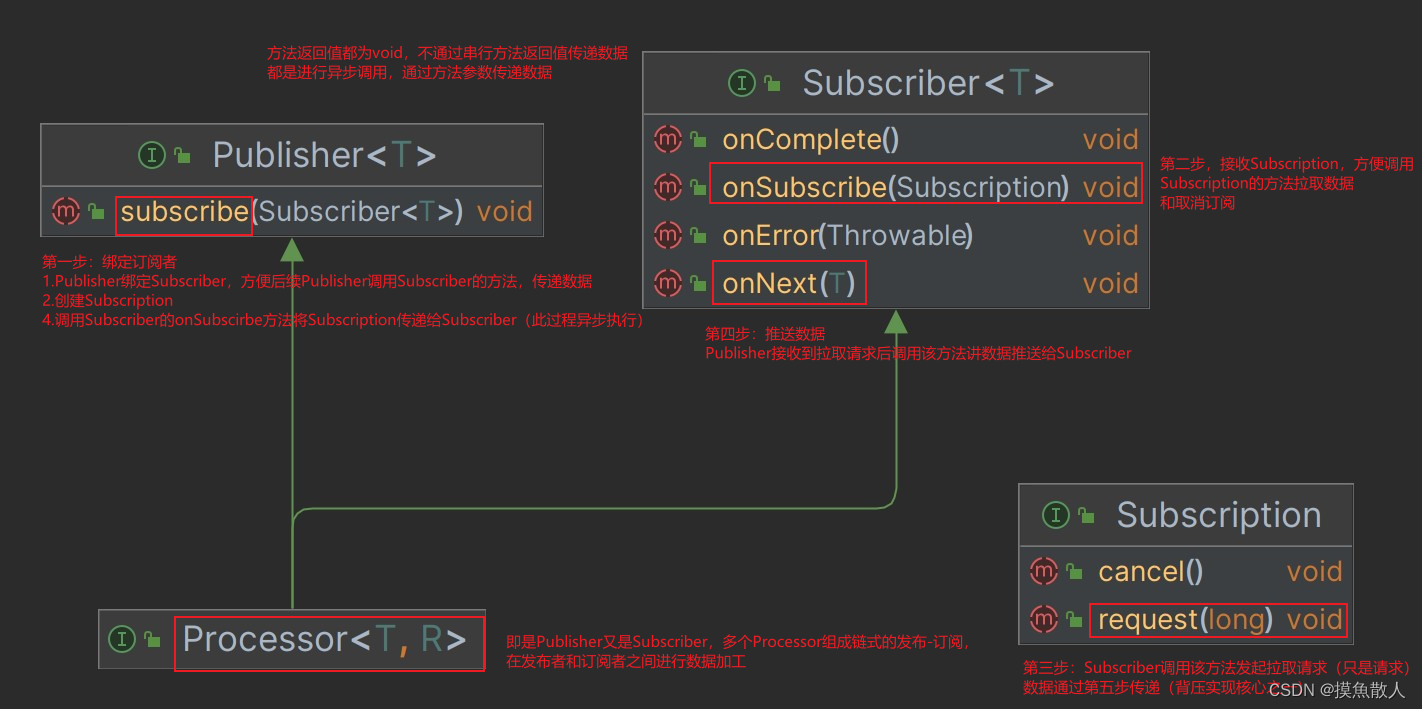 响应式编程初探-自定义实现Reactive Streams规范,在这里插入图片描述,第2张