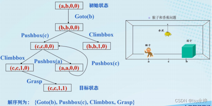 【复习】人工智能 第六章 搜索求解策略（又多又难）,第4张