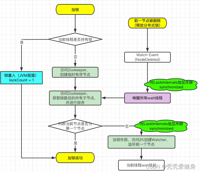 图解curator如何实现zookeeper分布式锁,在这里插入图片描述,第2张