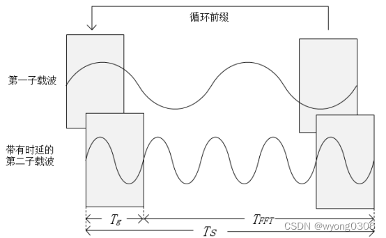 基于FPGA的OFDM基带发射机的设计与实现,第29张